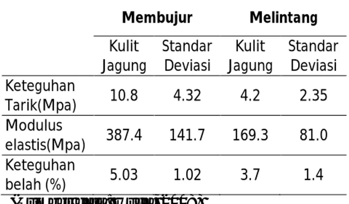 Tabel 1. Sifat mekanik kulit jagung 