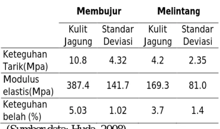 Tabel 1. Sifat mekanik kulit jagung 