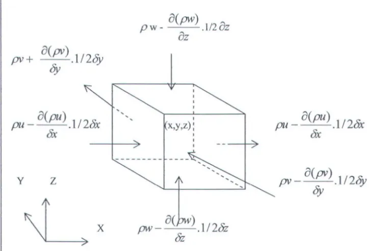 Gambar 2.9. Aliran massa pada elemen fluida 