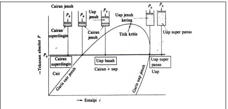 Gambar 2.2 (a).(Sumber : Heizo saito dan Wiranto arismunandar, “ Keterangan tentang diagram Mollier penyegaran udara”, 2005) 