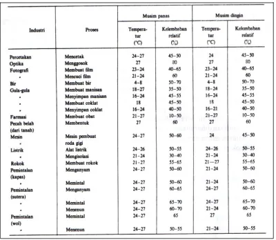 Tabel 2.3. Kondisi temperatur dan kelembaban untuk penyegaran udara industri  
