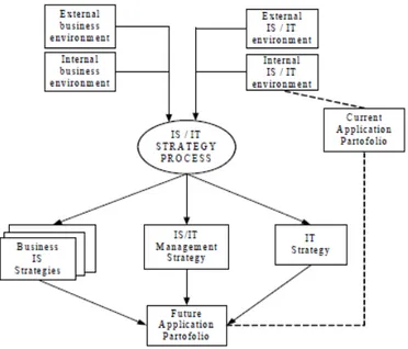 Gambar 2. Proses Developing Information System / Information Technology 