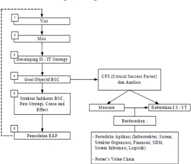 Gambar 3. Roadmap EAP 