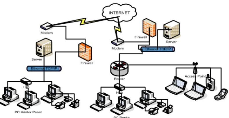 Gambar 4. Jaringan enterprise 