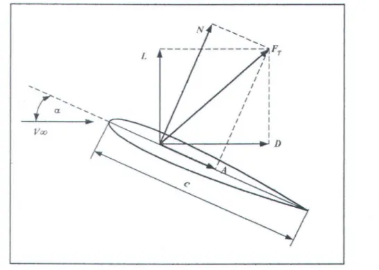 Gambar 2.5  Komponen gaya aerodinamika 