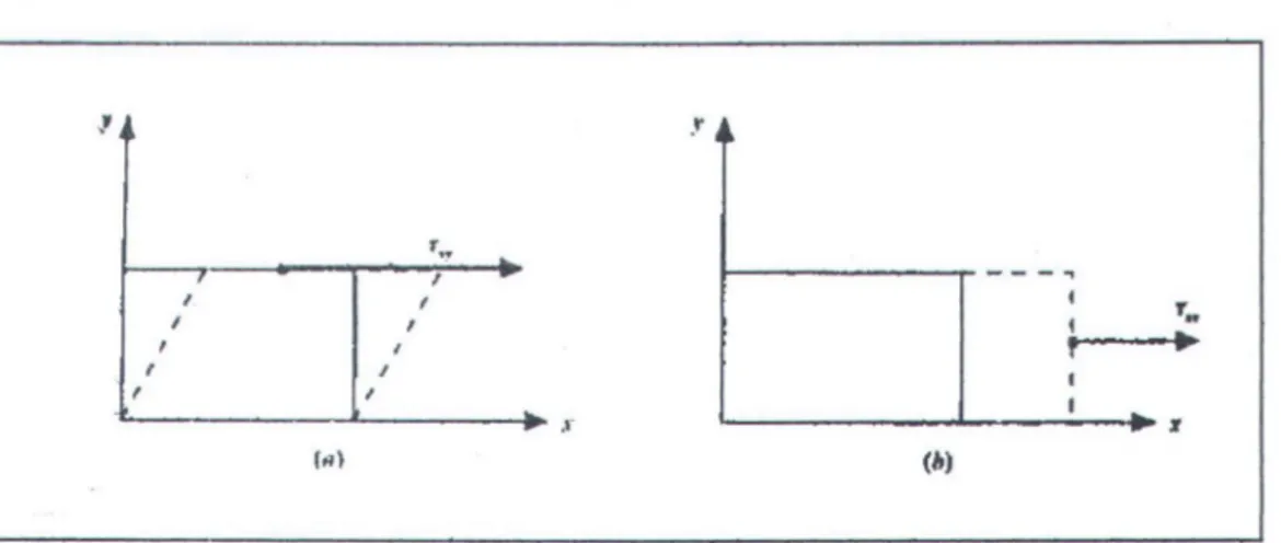 Gambar 3.4.  (a) tegangan  geser (berkaitan dengan tingkat perubahan  deformasi  pergeseran), dan (b) tegangan normal (berkaitan dengan 