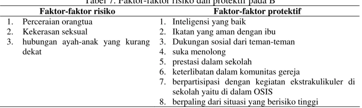 Tabel 7. Faktor-faktor risiko dan protektif pada B  Faktor-faktor risiko  Faktor-faktor protektif  1