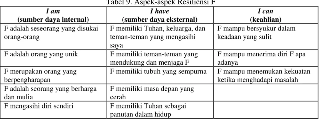 Tabel 9. Aspek-aspek Resiliensi F  I am 