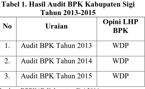 Tabel 1. Hasil Audit BPK Kabupaten Sigi  Tahun 2013-2015 