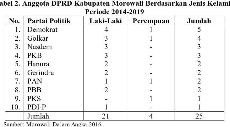 Tabel 1. Tim Anggaran Pemerintah Daerah Kabupaten MorowaliTahun 2015 No. Jabatan Organik Kedudukan dalam Tim 