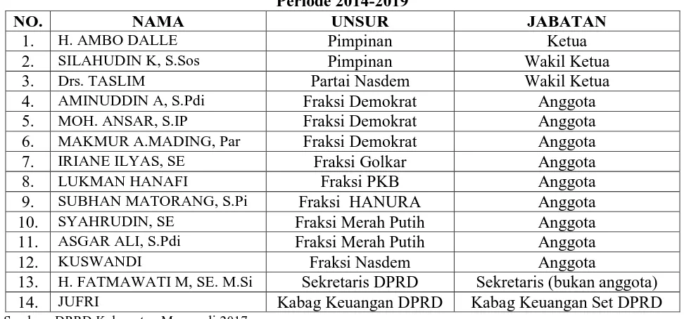 Tabel 3. Susunan Pimpinan dan Keanggotaan Badan AnggaranDPRD Kabupaten Morowali  Periode 2014-2019 