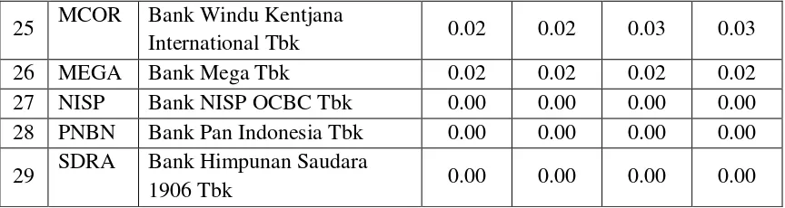 Tabel Hasil Perhitungan Bank Size 