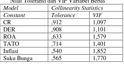 Tabel 4.4 Nilai Toleransi dan VIF Variabel Bebas 