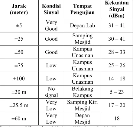 Tabel 5.2 : Data hasil uji coba 802.11g Wireless LAN dengan penghalang 