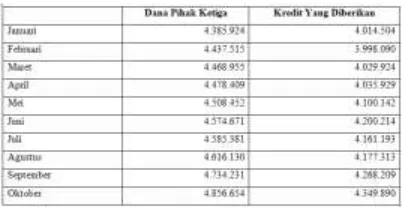 Tabel berikut memberikan informasi Kinerja Bank Umum  dari Januari –Oktober 2016 dalam Triliun Rupiah : 