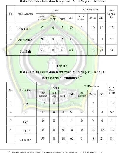 Tabel 4 Data Jumlah Guru dan Karyawan MTs Negeri 1 Kudus  