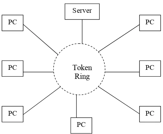 Gambar 2-5.  Topologi Token Ring 