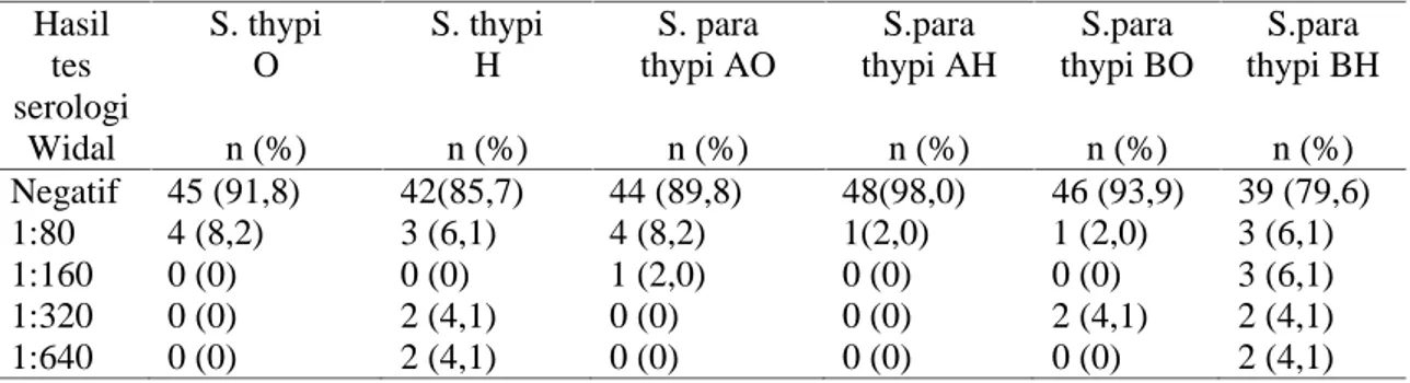 Tabel 2. Tabel hasil kultur darah untuk Salmonella thypi Hasil kultur Salmonella thypi n (%)
