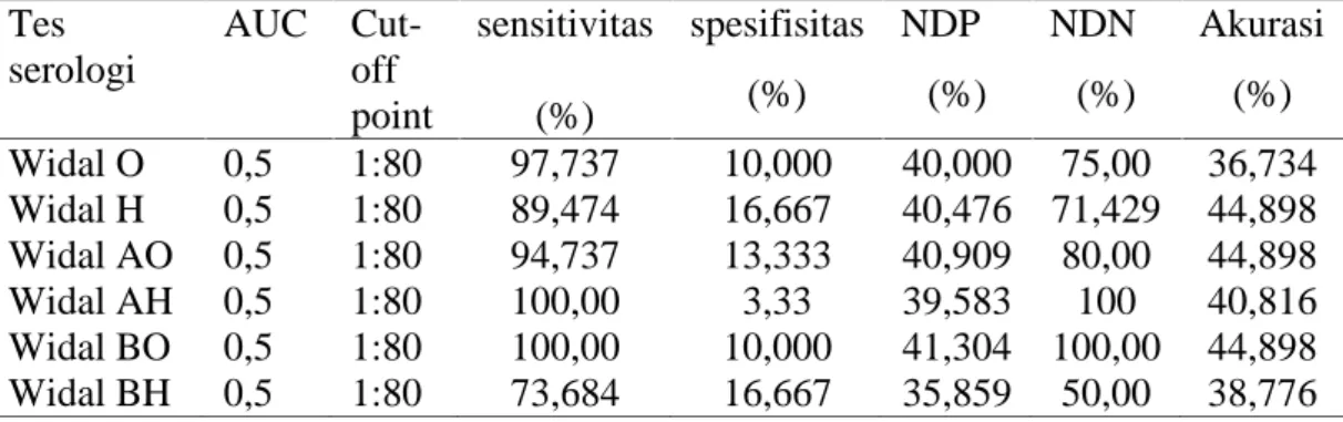 Tabel 4. Hasil analisis ROC dan uji  diagnostik tes serologi widal berdasarkan cut-off point analisis ROC