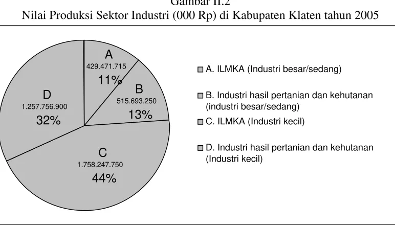 Gambar II.2 Nilai Produksi Sektor Industri (000 Rp) di Kabupaten Klaten tahun 2005 