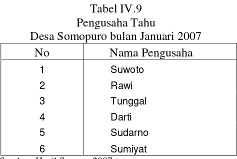 Tabel IV.9 