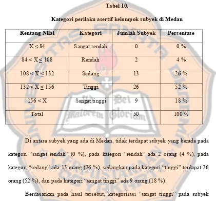 Tabel 10.Kategori perilaku asertif kelompok subyek di Medan