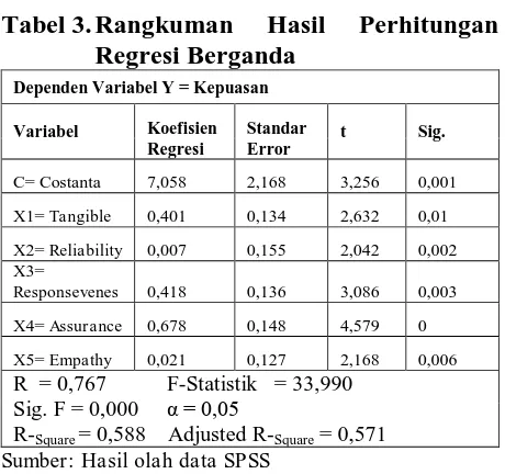 Tabel 3. Rangkuman Hasil Regresi Berganda 