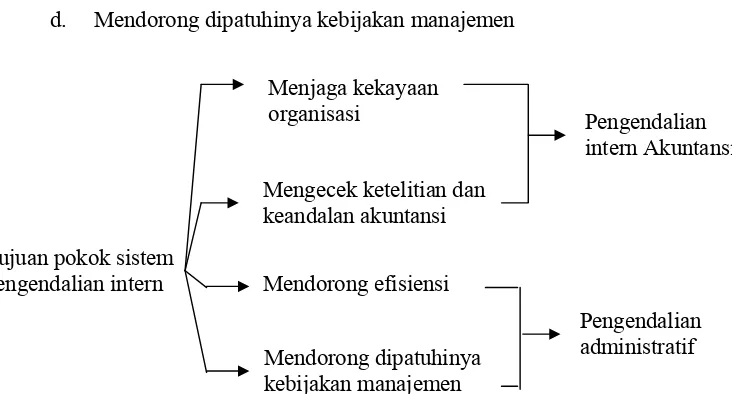 Gambar 1. Tujuan Pokok Sistem Pengendalian Intern Sumber: Sistem Akuntansi (Mulyadi, 2001) 
