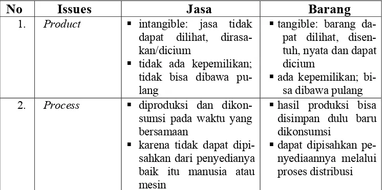 Tabel 2.1 Skema Perbedaan Karakteristik Barang dan Jasa 