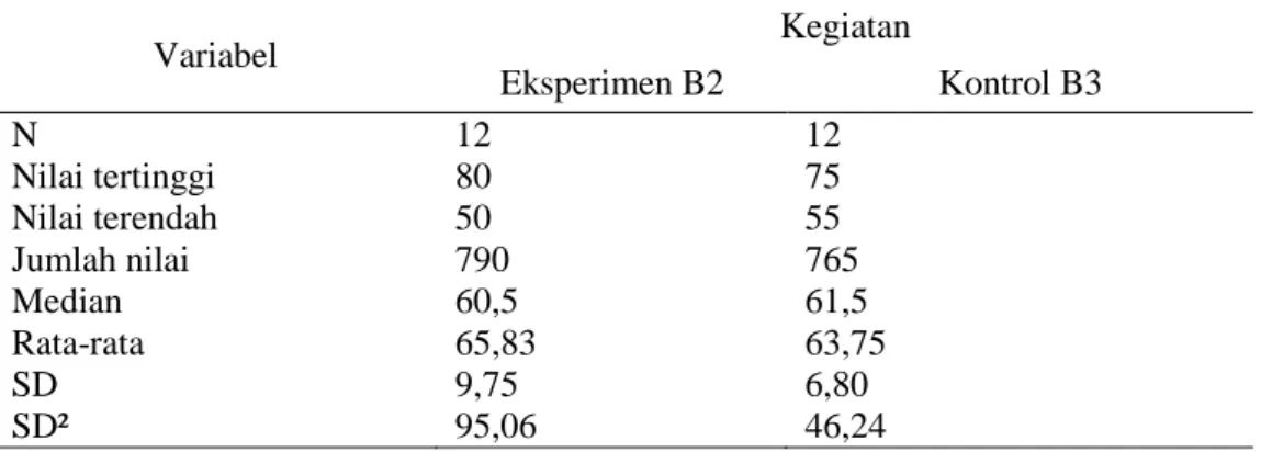 Tabel 1. Rekapitulasi Hasil Pengenalan Literasi Numerasi di kelas Eksperimen dan Kelas  Kontrol (Pre-test)  Variabel  Kegiatan  Eksperimen B2  Kontrol B3  N  12  12  Nilai tertinggi  80  75  Nilai terendah  50  55  Jumlah nilai  790  765  Median  60,5  61,