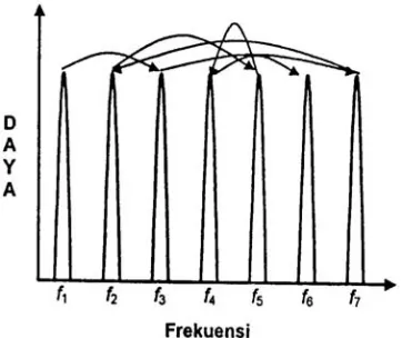 Gambar 2.16 Teknik frequency hopping [2]. 