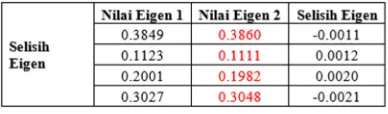 Tabel 4. Nilai hasil eigen iterasi 