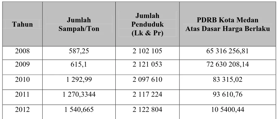 Tabel 3. Volume sampah dan Kondisi PDRB Kota Medan 