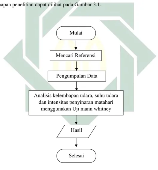 Gambar 3. 1Desain Sistem Penelitian