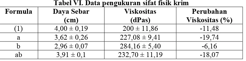 Tabel VI. Data pengukuran sifat fisik krim 