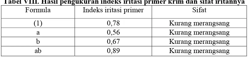 Tabel VIII. Hasil pengukuran indeks iritasi primer krim dan sifat iritannya 