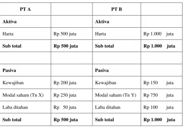 Tabel 1 : Neraca PT A dan PT B sebelum pertukaran saham 