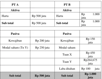 Tabel 3: Perubahan neraca PT A dan PT B setelah pertukaran saham 