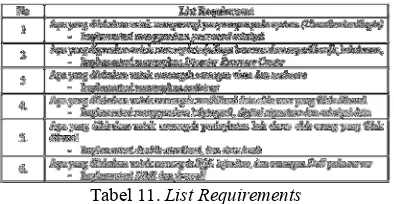 Tabel 11. List Requirements 