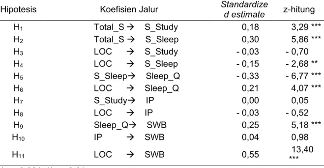 Tabel 2. Sattora Bentler Scaled   estimates untuk jalur model yang dihipotesiskan 