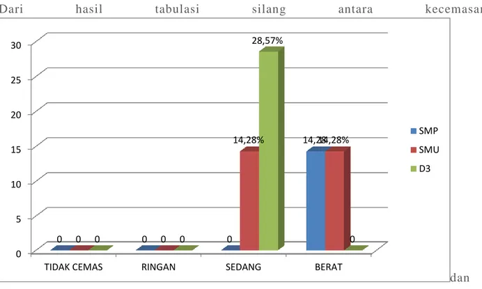 Tabel tabulasi silang (cros tab) antara kecemasan dan tingkat pendidikan.  1.Tabulasi silang antara kecemasan dan tingkat pendidikan pada remaja