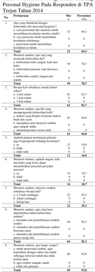 Tabel  1. Distribusi  Pengetahuan  Tentang Personal Hygiene Pada Responden di TPA Terjun Tahun 2014