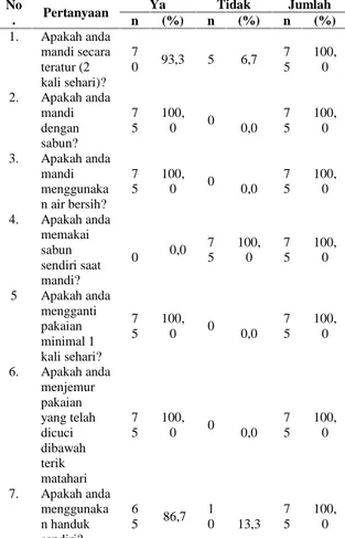 Tabel  3.  Distribusi  Kebersihan  Kulit  Pada Responden di TPA Terjun Tahun 2014