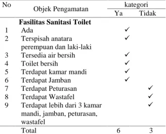 Tabel 11. Distribusi Fasilitas  Sanitasi Pada  Responden  di  TPA  Terjun  Tahun 2014