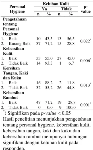 Tabel  12. Hubungan  Personal  Hygiene dengan  Keluhan  Kulit  Pada  Responden  di TPA Terjun Tahun 2013