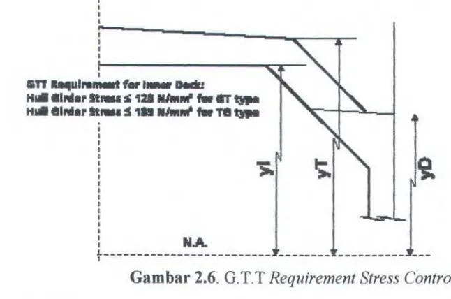 Gambar 2.6. G.T.T Requirement Stress Control 