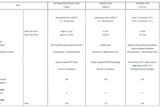 Tabel 2.3 Perbandingan Umwn Tipe Tangki LNG 