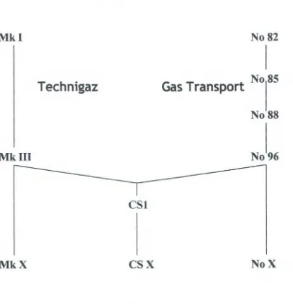 Gambar 2.13. Perkembangan G.T.T Containment System 