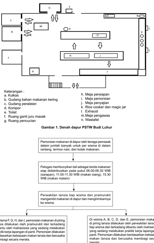 Gambar 2. Diagram alur distribusi makanan di PSTW Budi LuhurPemorsian makanan di dapur oleh tenaga pemasak 