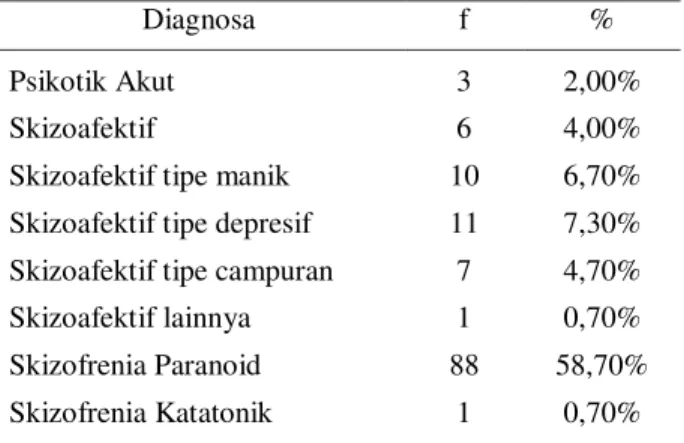 Tabel 9. Gambaran Subjek Penelitian Berdasarkan  Diagnosa Anggota Keluarga Caregiver 